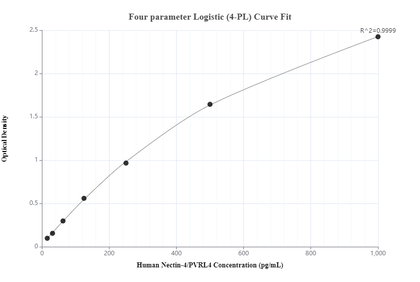 Sandwich ELISA standard curve of MP00147-4, Human Nectin-4/PVRL4 Recombinant Matched Antibody Pair - PBS only. 83223-1-PBS was coated to a plate as the capture antibody and incubated with serial dilutions of standard Eg0415. 83223-7-PBS was HRP conjugated as the detection antibody. Range: 15.6-1000 pg/ml.